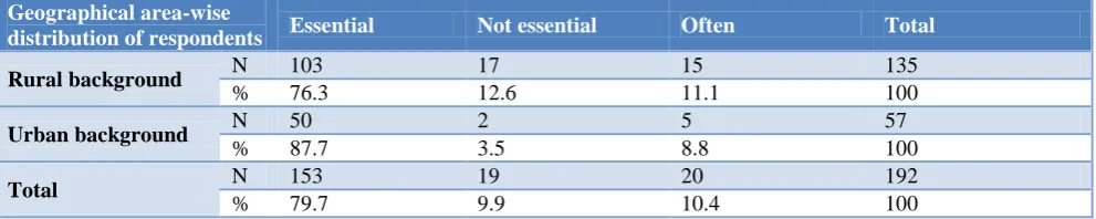 Table 6: Response of the respondents regarding essentiality of HW at all critical times