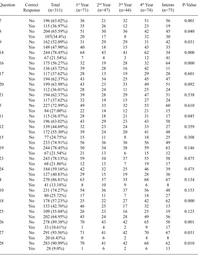 Table 2. Percentage of Yes or No responses for the questions among different years of students