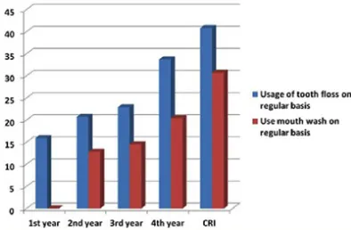 Fig. 4. Self-reported incidence of plaque deposits, halitosis and gingival bleeding