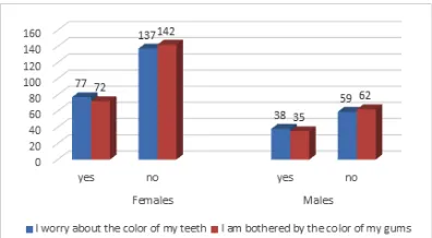 Fig. 5. Frequency of visits to dentist among different years of students