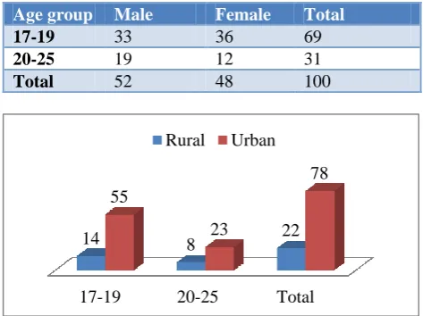 Table 1: Age and sex wise distribution of study population (n=100). 