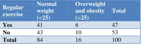 Table 10: Relationship between physical activity and BMI among study population (n=100)