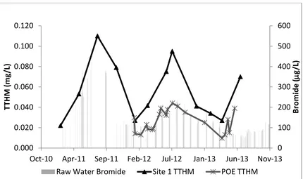 Figure 2.  Data from an NC water treatment utility that has experienced elevated bromide concentrations in their source water and elevated TTHM concentrations in their distribution system 