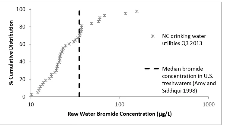 Figure 16.  The cumulative distribution of bromide measured in NC surface waters  during the third quarter of 2013 (July, August, and September)