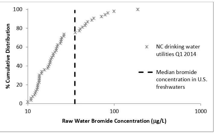 Figure 18.  The cumulative distribution of bromide measured in NC surface waters  during the first quarter of 2014 (January, February and March)