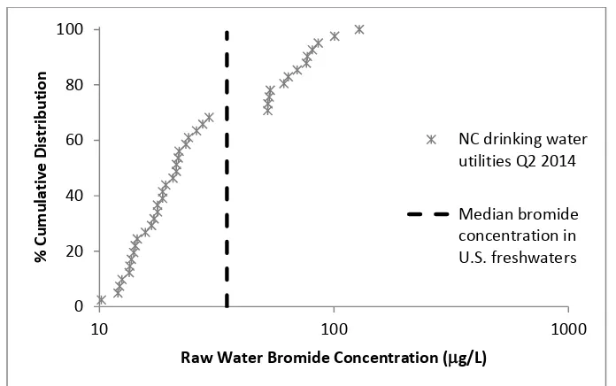 Table 3.  The median bromide concentration in the NC surface waters studied was lower than the national median bromide concentration found in US Rivers