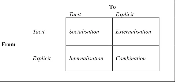 Fig. 1: Nonaka’s Knowledge Management Model 
