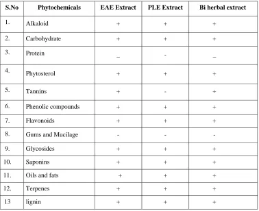 Table 1: Preliminary phytochemical screening of the test drug 
