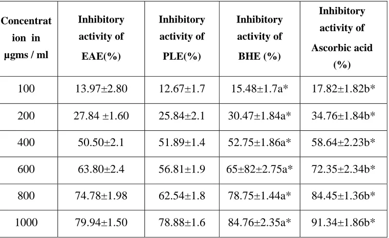 Table IV:  Super oxide scavenging activity of the different extracts 