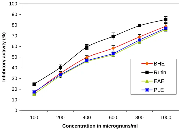 Figure IX: Nitric oxide radical scavenging activity of the different  