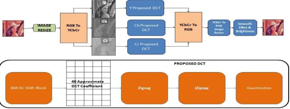 Fig. 1  A Proposed DCT System 