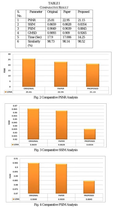 Fig. 4 Comparative FSIM Analysis 