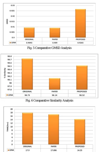 Fig. 5 Comparative GMSD Analysis 