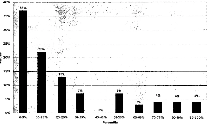 Figure 1. Percentage of Agency Work Involving Personalization or Variable Datan=139