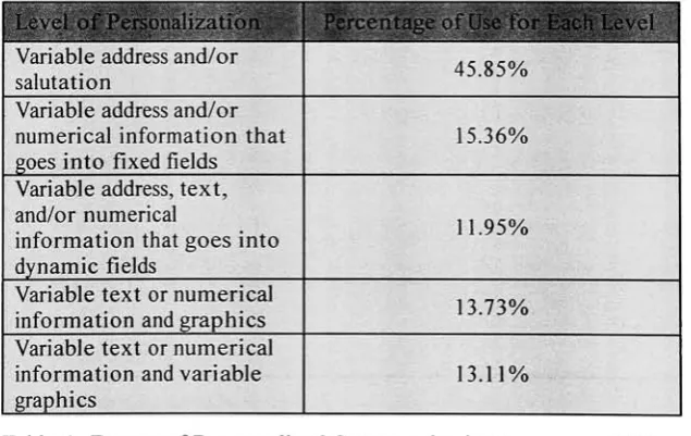 Table 1. Degree of Personalized Communications