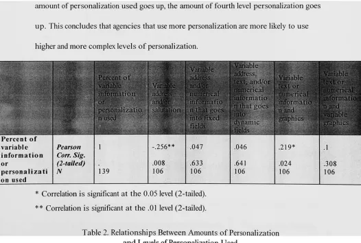 Table 2. Relationships Between Amounts of Personalization