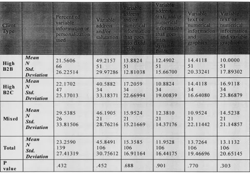 Table 9. Means Comparison (Client Type)