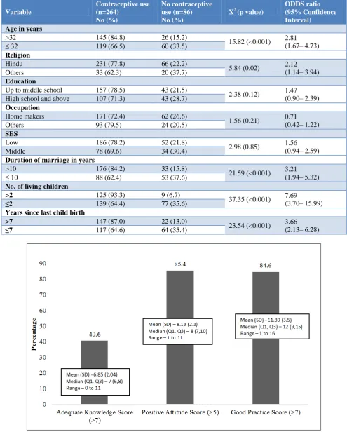 Table 2: Factors influencing the contraceptive use among the participants. 