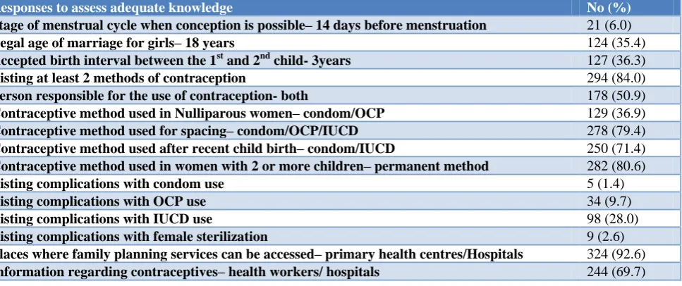 Table 5: Distribution of good practice regarding contraception (n=350). 