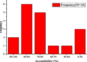 Fig. 13. Acceptability of the system by subjects