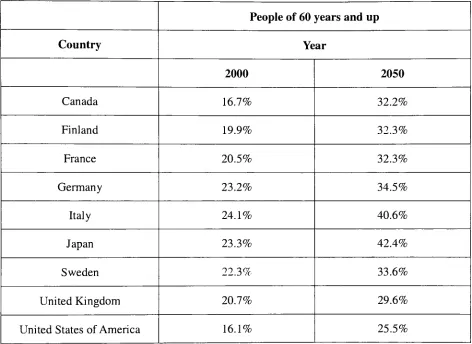 Table 1: The Comparison Percentages of individual over 60 in 2000 vs. 2050.