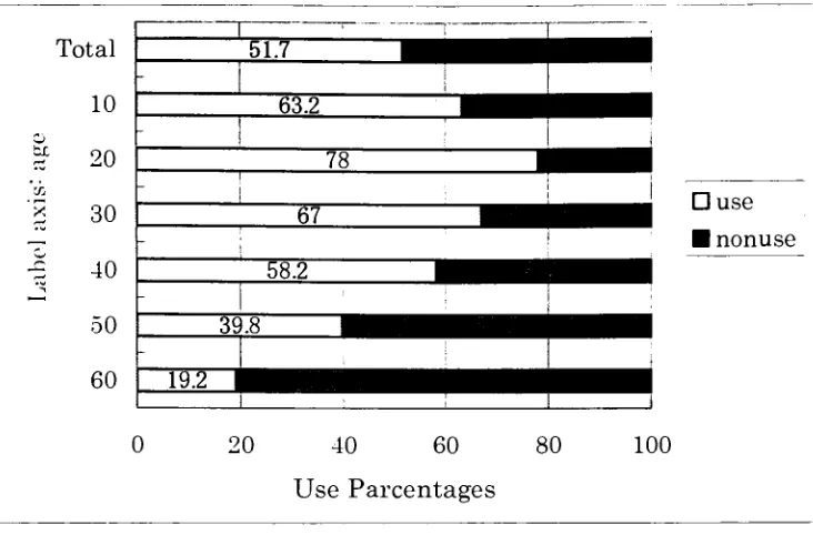 Figure 6: The situation of using cellular phones in Japan 2001