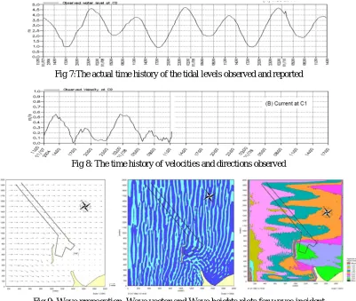 Fig.9: Wave propagation, Wave vector and Wave heights plots for waves incident 