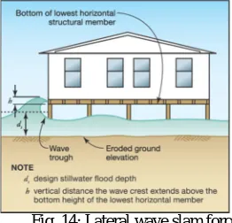 Fig. 14: Lateral wave slam force 