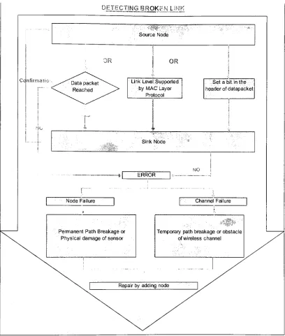 Fig 3.4 Flow diagram for determining a broken link