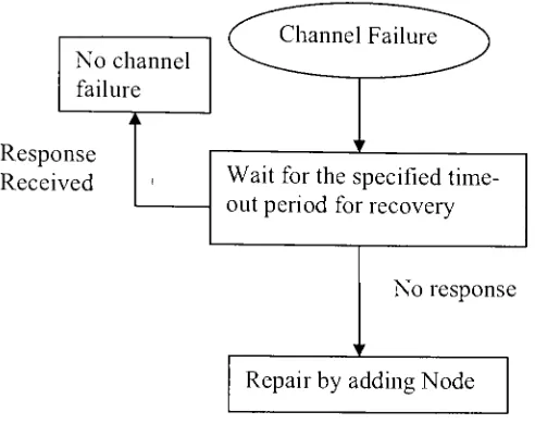 Fig 3.5 Flow diagram for channel failure