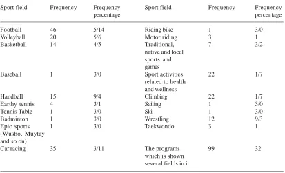 Table 4. The frequency of displayed sport fields from the sport channel during search