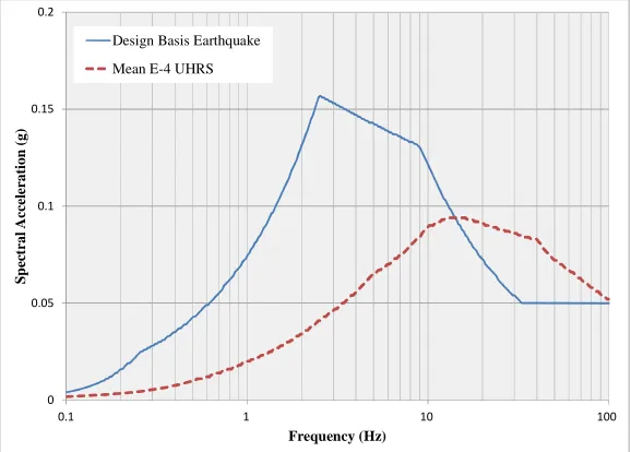 Figure 1. 2011 UHRS vs. DBE Horizontal Free-Field Surface Response Spectra (5% Damping)