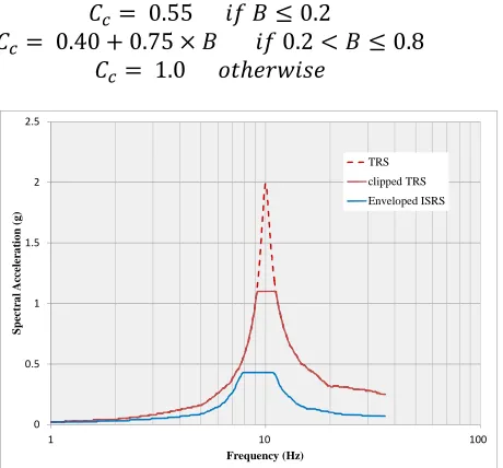 Figure 4. A Comparison of TRS and Enveloped ISRS at 5% Damping