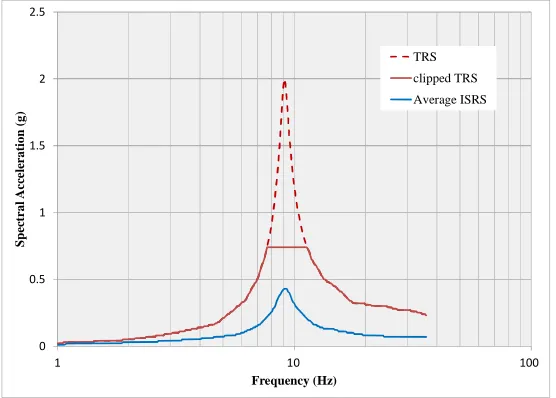 Figure 5 shows a comparison of the original TRS, clipped TRS and the ISRS at 5% damping