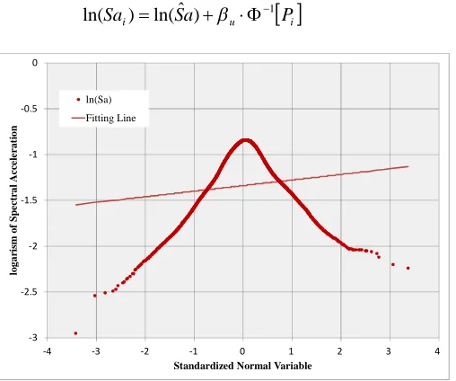 Figure 6. Curve Fitting