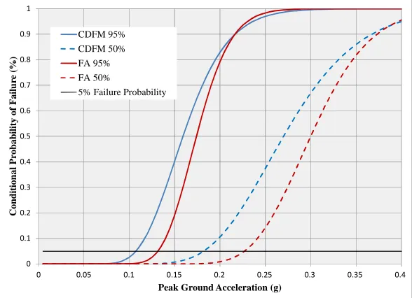 Figure 7. Seismic Fragility Curves of CDFM vs. FA Method