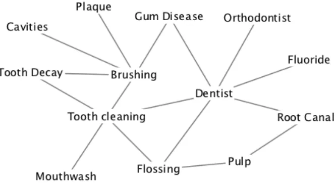 Figure 2a . Network representation of oral health concepts for the high overall oral health  