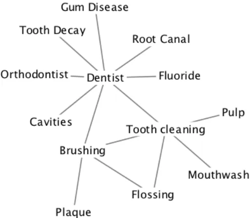 Figure 2d. Network representation of oral health concepts for the low overall oral health  