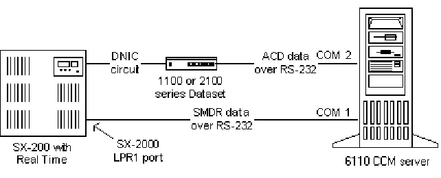 figure. By default, 6110 CCM configures Comport 2 to accept the ACD data stream generated by the 1103 Dataset, and Comport 1 to accept the SMDR data stream