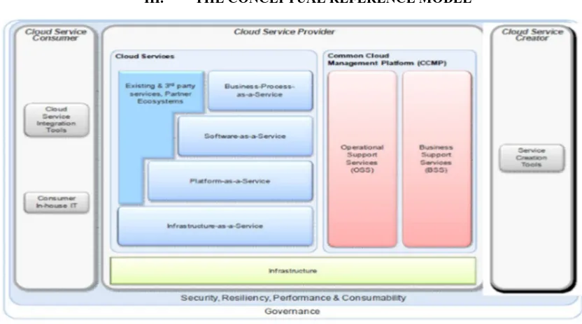 Fig 1. IBM Cloud Computing Reference Architecture 