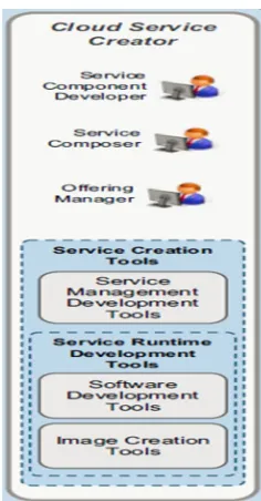 Fig 4. IBM Cloud Service Creator 