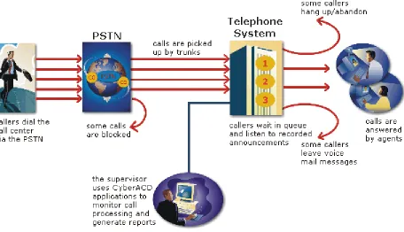 Figure 1-2 illustrates how call center resources interact to process calls.