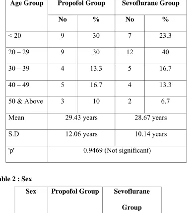 Table 1 : Age 