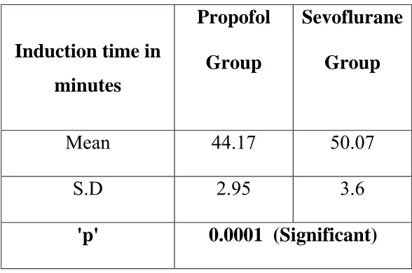 Table 3 : Weight 