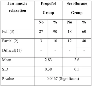 Table 5 : Jaw muscle relaxation 