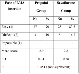 Table 6 : Ease of LMA insertion 