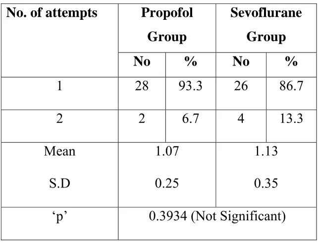 Table 11 : Number of attempts 