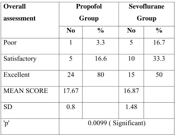 Table 12 : Overall assessment 