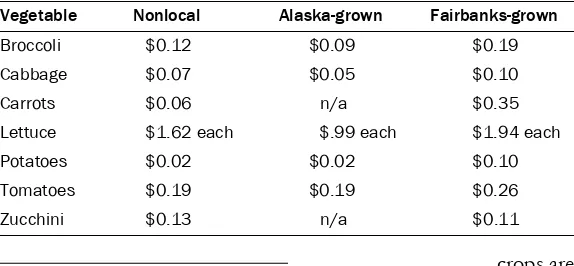 Table 4 summarizes the average price Table 4. Vegetable Costs (per ounce), June–July 2007 in the FNSB Fairbanks-grown$0.35$1.94 eachkm) from the city; Alaska-grown $0.19vegetables are from the commercial $0.10miles (531 km) from Fairbanks; and agricultural