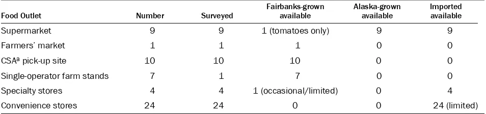 Table 1. Fairbanks Food Outlets Included in Local Food Access Study